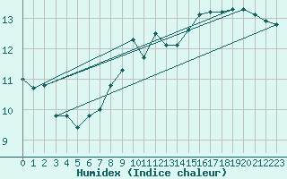 Courbe de l'humidex pour Messstetten