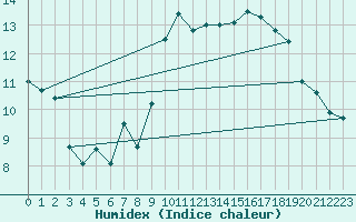 Courbe de l'humidex pour Sherkin Island