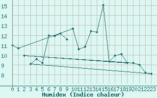 Courbe de l'humidex pour Les Charbonnires (Sw)