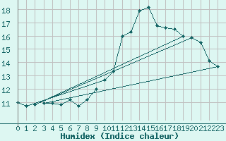 Courbe de l'humidex pour Lige Bierset (Be)