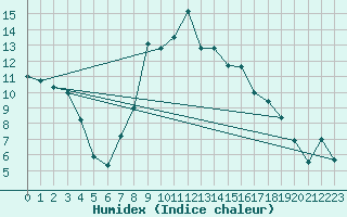 Courbe de l'humidex pour Scuol