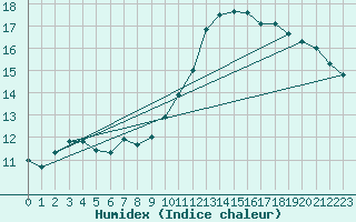 Courbe de l'humidex pour Porquerolles (83)