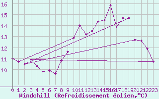 Courbe du refroidissement olien pour Lans-en-Vercors - Les Allires (38)