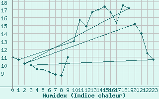 Courbe de l'humidex pour Quimper (29)