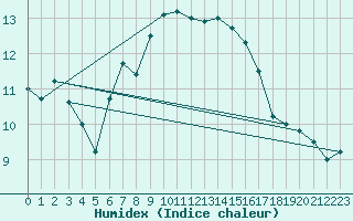 Courbe de l'humidex pour Angers-Beaucouz (49)