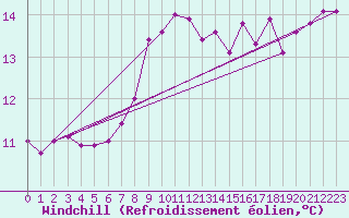 Courbe du refroidissement olien pour Chatillon-Sur-Seine (21)