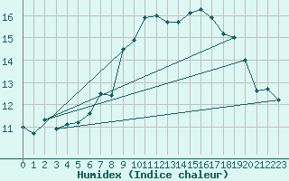 Courbe de l'humidex pour Cap Corse (2B)