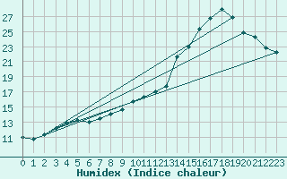 Courbe de l'humidex pour Die (26)