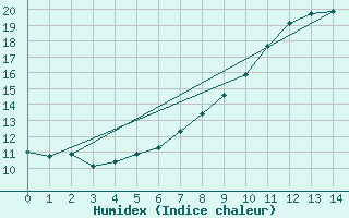 Courbe de l'humidex pour Belm