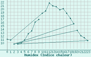 Courbe de l'humidex pour Tannas