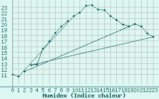 Courbe de l'humidex pour Gurahont