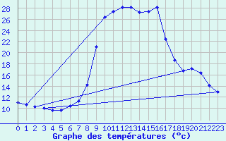 Courbe de tempratures pour Salines (And)