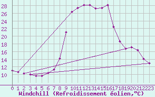 Courbe du refroidissement olien pour Salines (And)