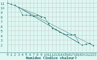 Courbe de l'humidex pour Zerind