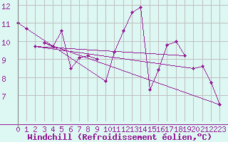 Courbe du refroidissement olien pour Auxerre-Perrigny (89)