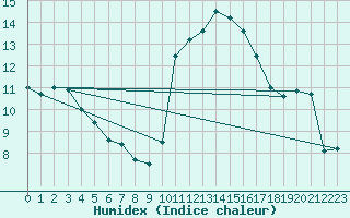 Courbe de l'humidex pour Aniane (34)