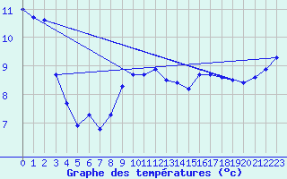 Courbe de tempratures pour Emden-Koenigspolder
