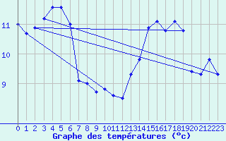 Courbe de tempratures pour Kokkola Tankar