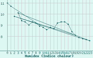 Courbe de l'humidex pour Cap de la Hve (76)