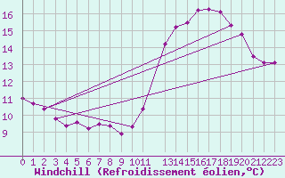 Courbe du refroidissement olien pour Mont-Rigi (Be)