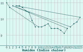 Courbe de l'humidex pour Aizenay (85)