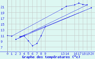 Courbe de tempratures pour Beitem (Be)