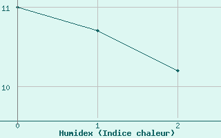 Courbe de l'humidex pour Robledo de Chavela