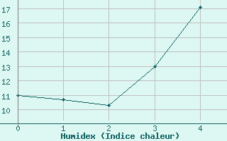 Courbe de l'humidex pour Zwettl