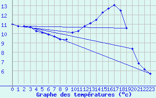 Courbe de tempratures pour Muret (31)