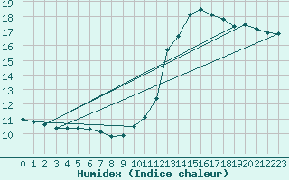 Courbe de l'humidex pour Rosnay (36)