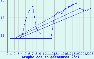 Courbe de tempratures pour Ekofisk