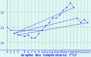 Courbe de tempratures pour Chivres (Be)