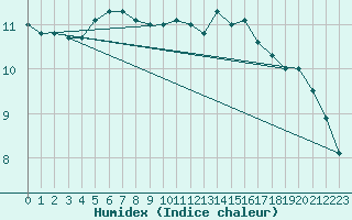 Courbe de l'humidex pour Ploumanac'h (22)