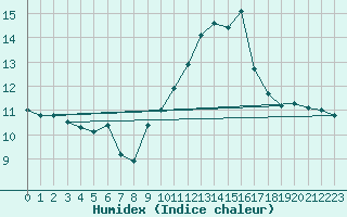 Courbe de l'humidex pour Leucate (11)