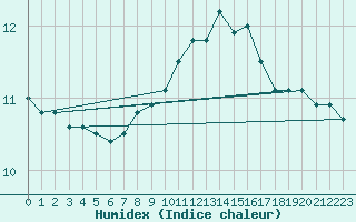 Courbe de l'humidex pour Thorney Island