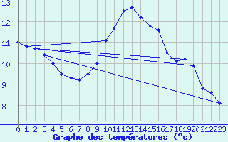 Courbe de tempratures pour Cambrai / Epinoy (62)