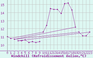 Courbe du refroidissement olien pour Lille (59)