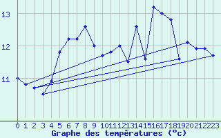 Courbe de tempratures pour Cazaux (33)