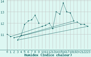 Courbe de l'humidex pour Cazaux (33)