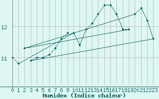 Courbe de l'humidex pour Aberdaron