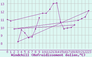 Courbe du refroidissement olien pour Le Touquet (62)