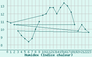 Courbe de l'humidex pour Torino / Bric Della Croce