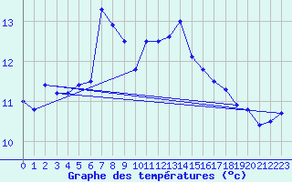 Courbe de tempratures pour Liarvatn