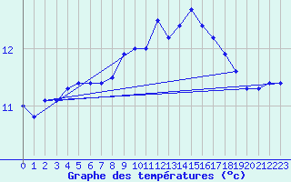 Courbe de tempratures pour Ouessant (29)