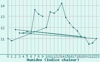 Courbe de l'humidex pour Liarvatn