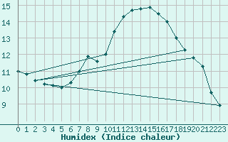 Courbe de l'humidex pour Retie (Be)