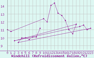 Courbe du refroidissement olien pour Cap Mele (It)