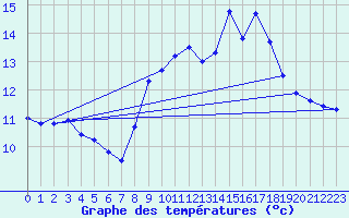 Courbe de tempratures pour Quimper (29)