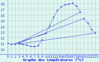 Courbe de tempratures pour Gurande (44)