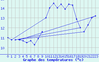 Courbe de tempratures pour Ile du Levant (83)